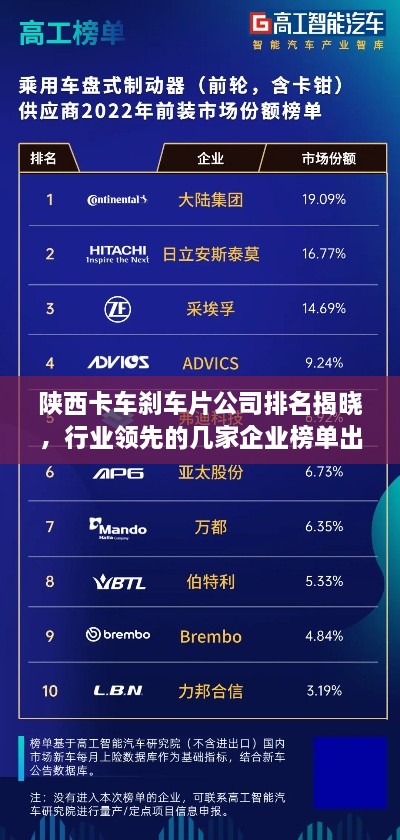 陜西卡車剎車片公司排名揭曉，行業(yè)領(lǐng)先的幾家企業(yè)榜單出爐！
