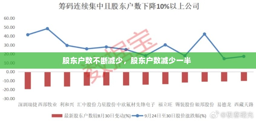 股東戶數(shù)不斷減少，股東戶數(shù)減少一半 
